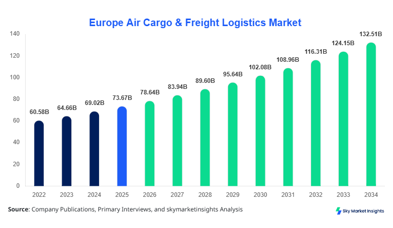Europe Air Cargo & Freight Logistics Market forecast by 2034