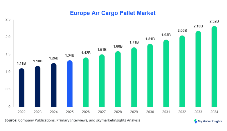 Europe Air Cargo Pallet Market forecast by 2034