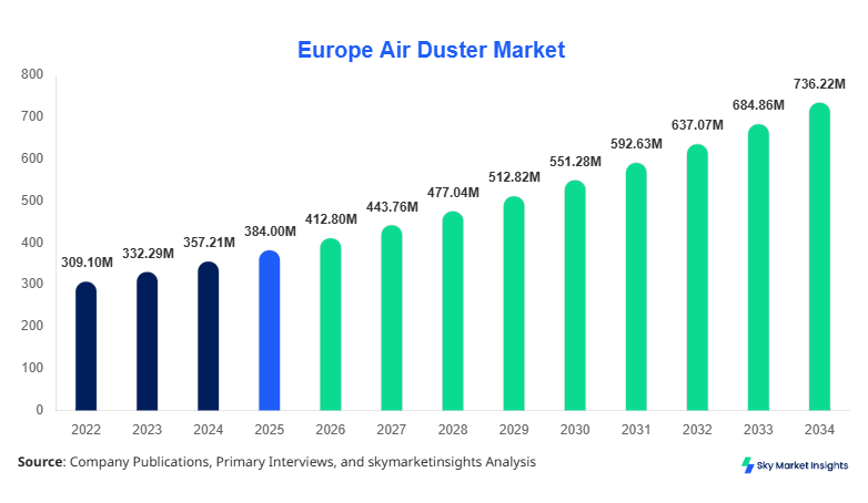 Europe Air Duster Market Size Report Forecast By 2034