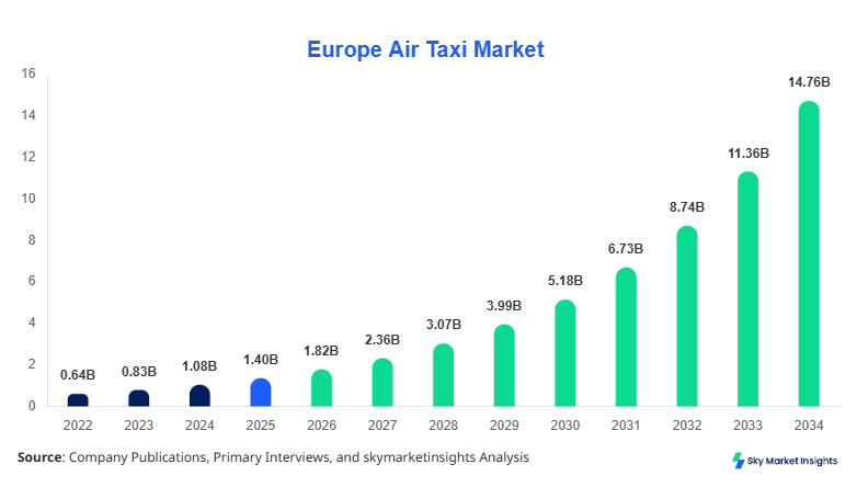 Europe Air Taxi Market Size Report Forecast By 2034