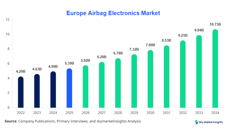 Europe Airbag Electronics Market Size Forecast By 2034