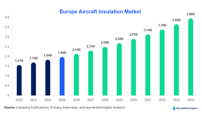 Europe's Aircraft Insulation Market forecast by 2034