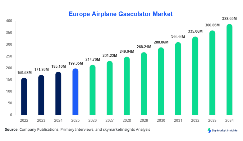 Europe Airplane Gascolator Market Size, Share & Forecast 2034