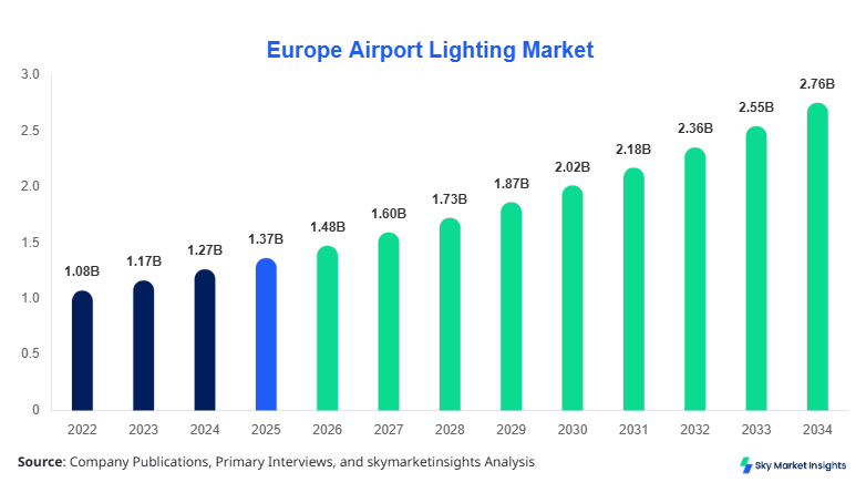 Europe Airport Lighting Market Size, Share & Forecast 2034