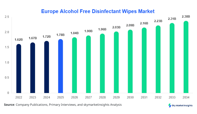 Europe Alcohol Free Disinfectant Wipes Market Size, Share & Forecast 2034