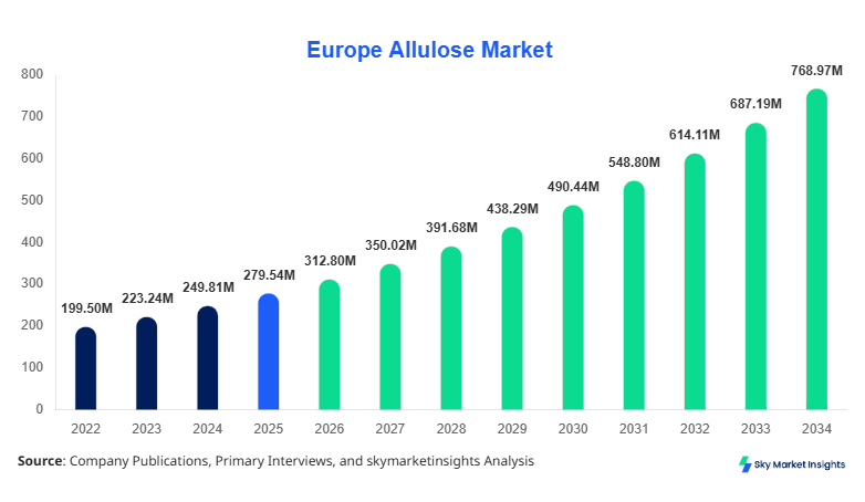 Europe Allulose Market Size, Share & Forecast 2034