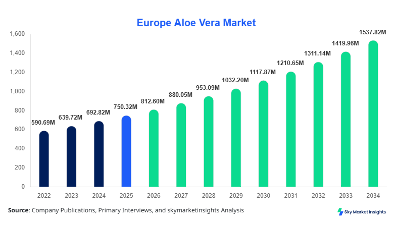 Europe Aloe Vera Market forecast by 2034
