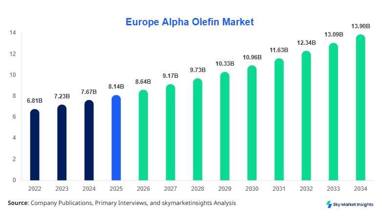 Europe Alpha Olefin Market forecast by 2034