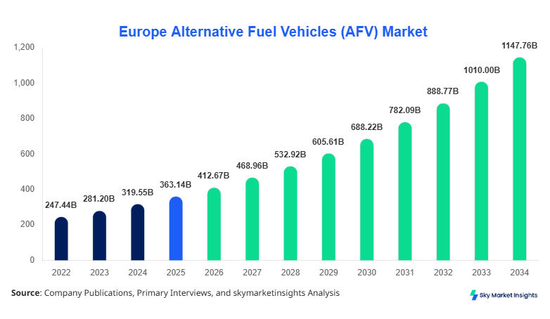 Europe Alternative Fuel Vehicles (AFV) Market
