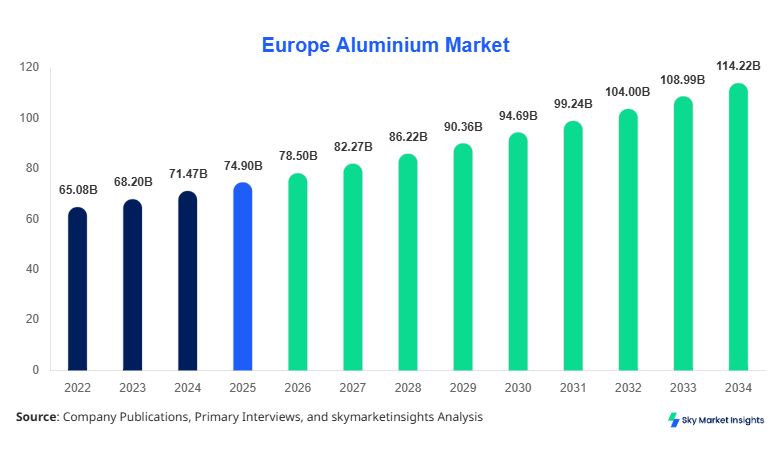 Europe Aluminium Market Growth, Share & Forecast 2034