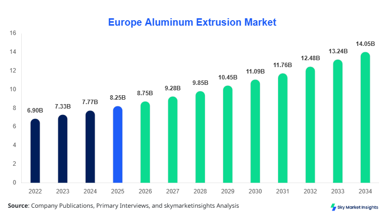 Europe Aluminum Extrusion Market Growth, Share & Forecast 2034  