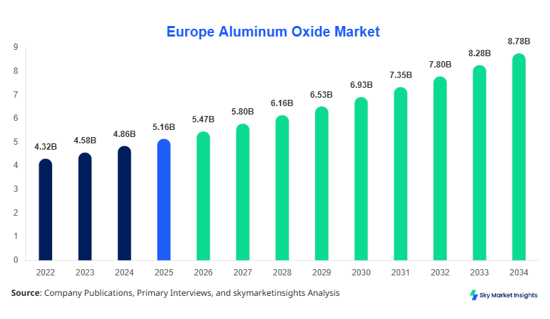Europe Aluminum Oxide Market Size, Share & Forecast 2034