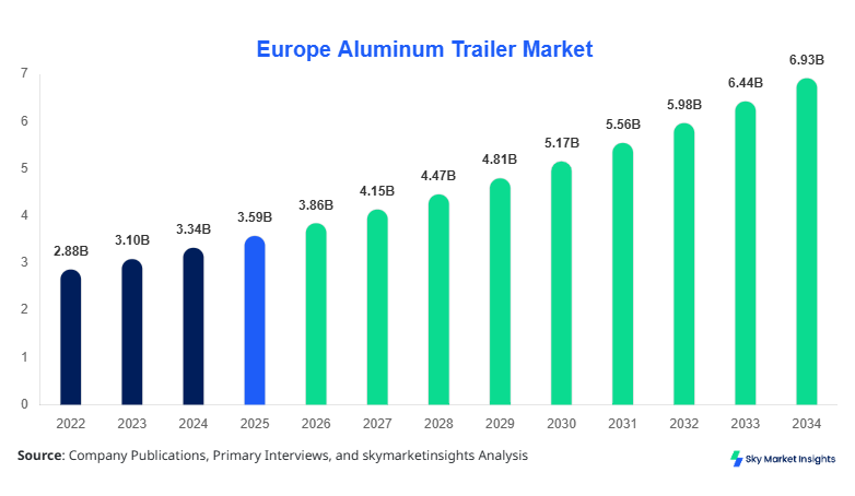 Europe Aluminum Trailer Market Size, Share & Forecast 2034