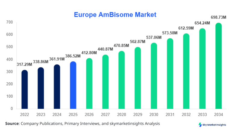 Europe AmBisome Market Size, Share & Forecast 2034