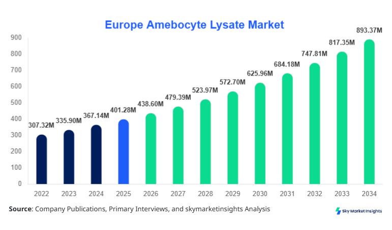 Europe Amebocyte Lysate Market Growth, Share & Forecast 2034