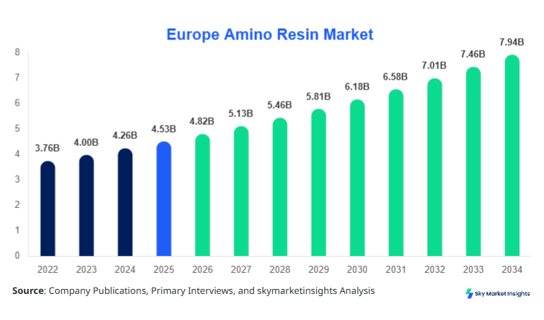 Europe Amino Resin Market Growth, Share & Forecast 2034