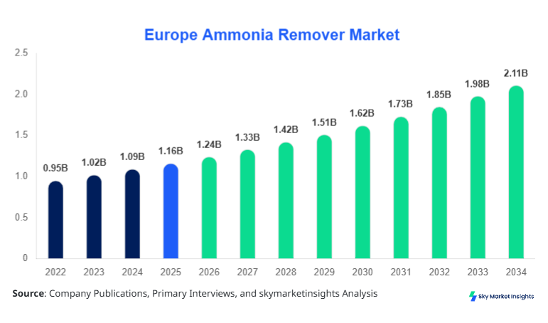 Europe's Ammonia Remover Market Size, Share & Forecast 2034