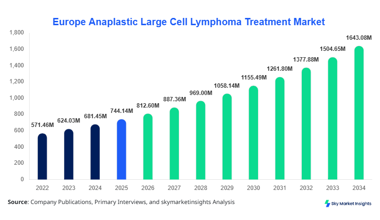 Europe Anaplastic Large Cell Lymphoma Treatment Market Size, Share & Forecast 2034