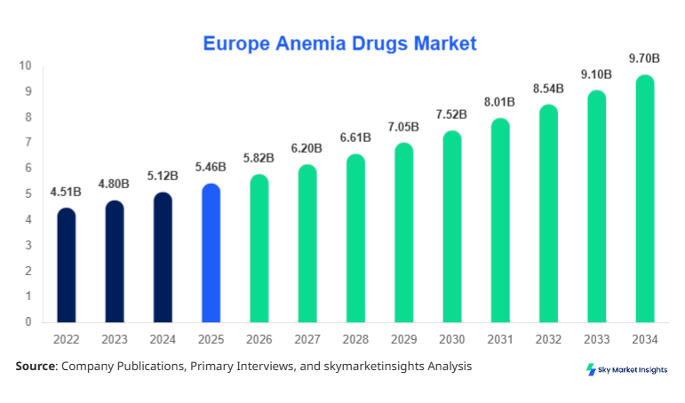 Europe Anemia Drugs Market Size, Share & Forecast 2034