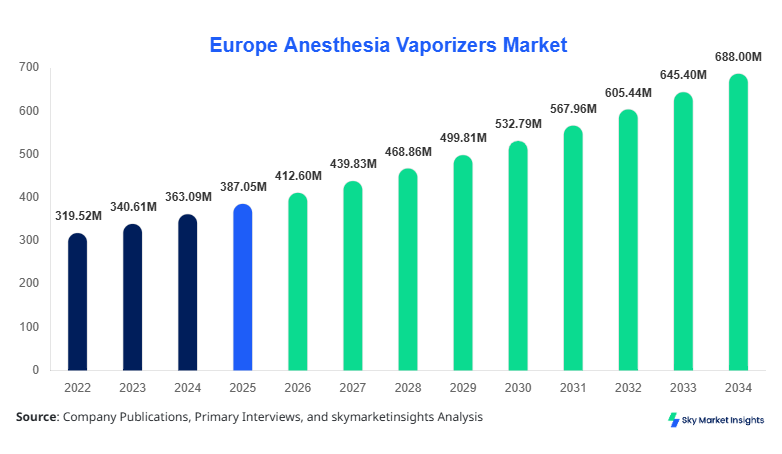 Europe Anesthesia Vaporizers Market Size, Share & Forecast 2034