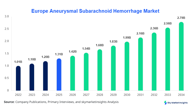 Europe Aneurysmal Subarachnoid Hemorrhage Market Size, Share & Forecast 2034