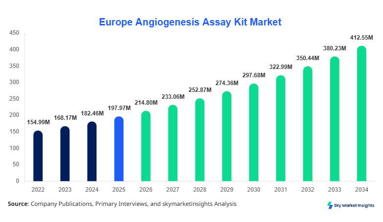 Europe Angiogenesis Assay Kit Market Size, Share & Forecast 2034