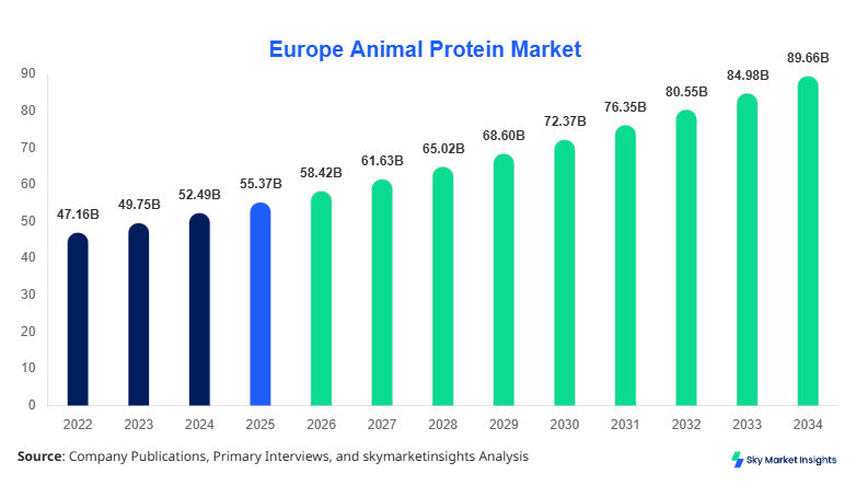 Europe Animal Protein Market Size, Share & Forecast 2034