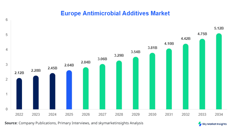 Europe Antimicrobial Additives Market Growth, Share & Forecast 2034