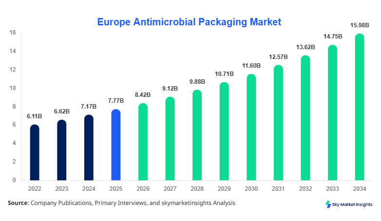 Europe Antimicrobial Packaging Market Size, Share & Forecast 2034