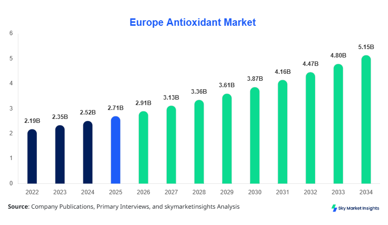 Europe Antioxidant Market Size, Share & Forecast 2034