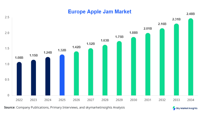 Europe Apple Jam Market Growth, Share & Forecast 2034  