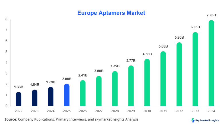 Europe Aptamers Market Growth, Share & Forecast 2034  
