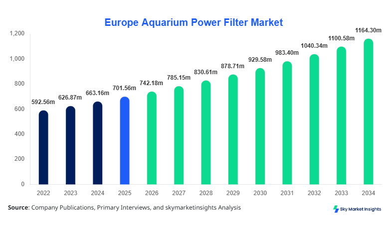 Europe Aquarium Power Filter Market Growth, Share & Forecast 2034  