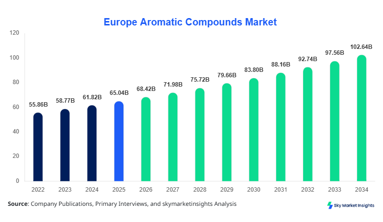 Europe Aromatic Compounds Market Size, Share & Forecast 2034