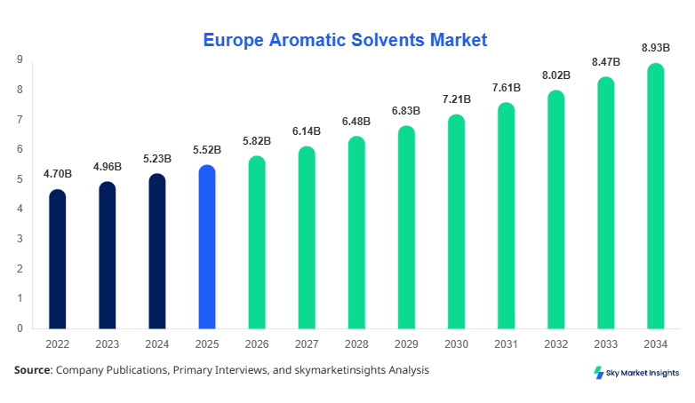 Europe Aromatic Solvents Market Growth, Share & Forecast 2034
