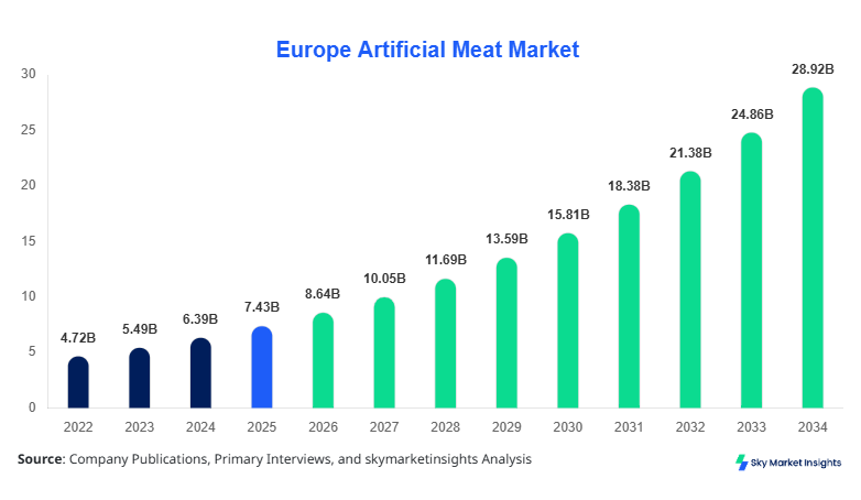 Europe Artificial Meat Market Size, Share & Forecast 2034