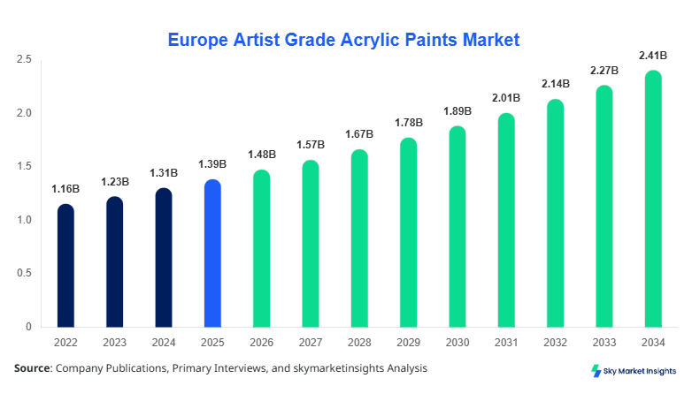 Europe Artist Grade Acrylic Paints Market Size, Share & Forecast 2034
