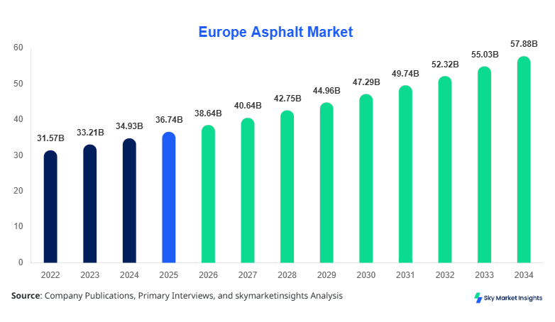 Europe Asphalt Market Size, Share & Forecast 2034