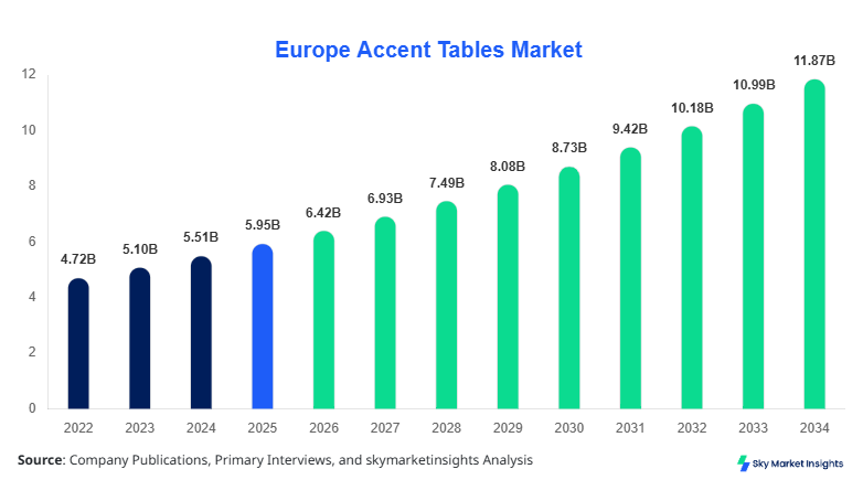 European Accent Tables Market Size, Share & Forecast 2034