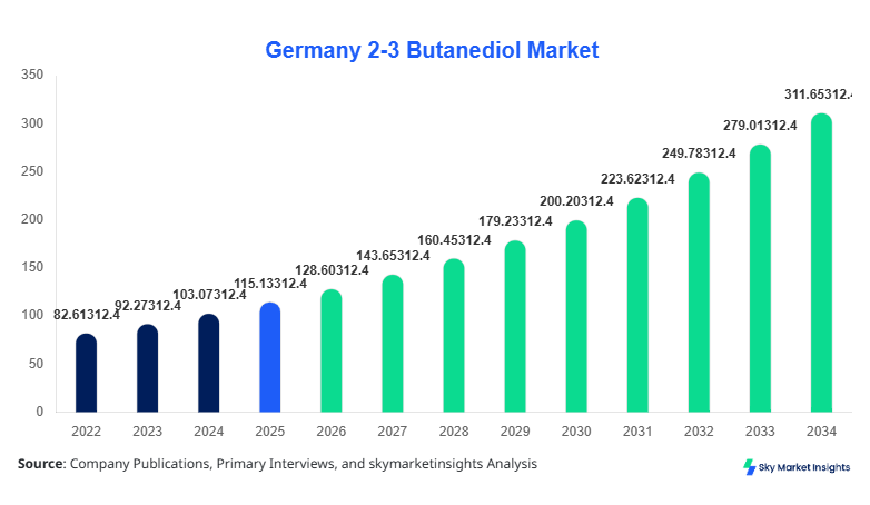 Germany 2-3 Butanediol Market Size, Share and Growth Report By 2034