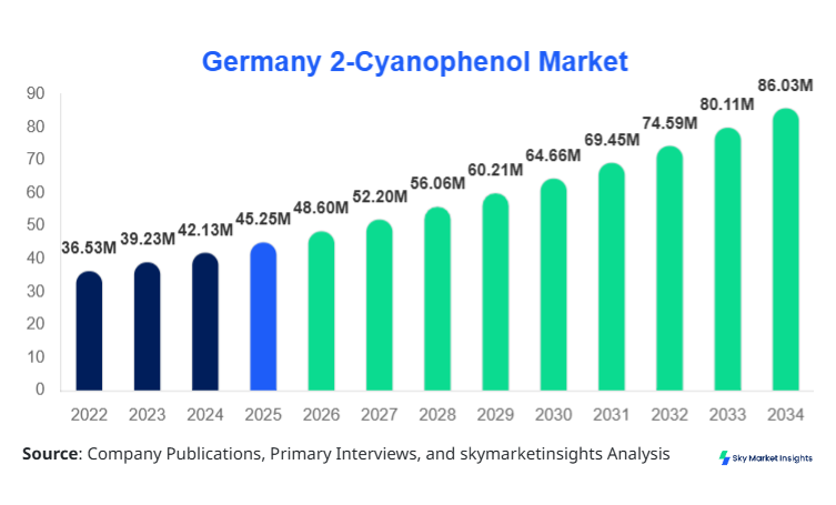 Germany 2-Cyanophenol Market Size, Share and Growth Report by 2034