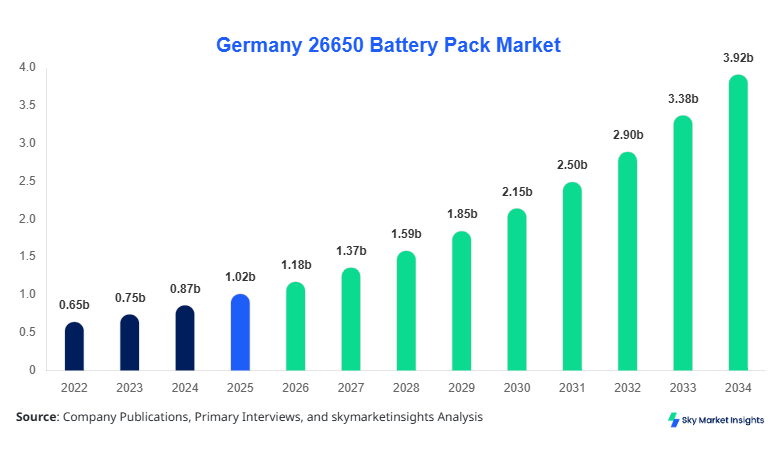 Germany 26650 Battery Pac Market Size, Share and Growth Report By 2034