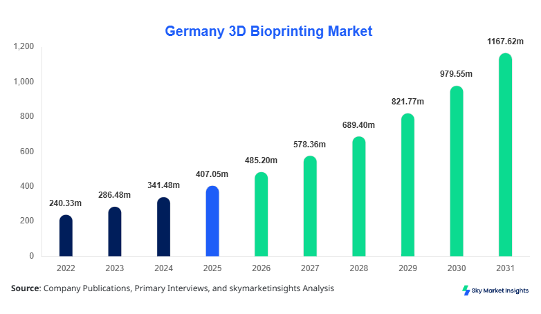 Germany 3D Bioprinting Market Size, Share and Growth Report By 2034