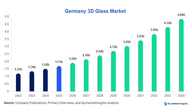 Germany 3D Glass Market Size, Share and Growth Report By 2034