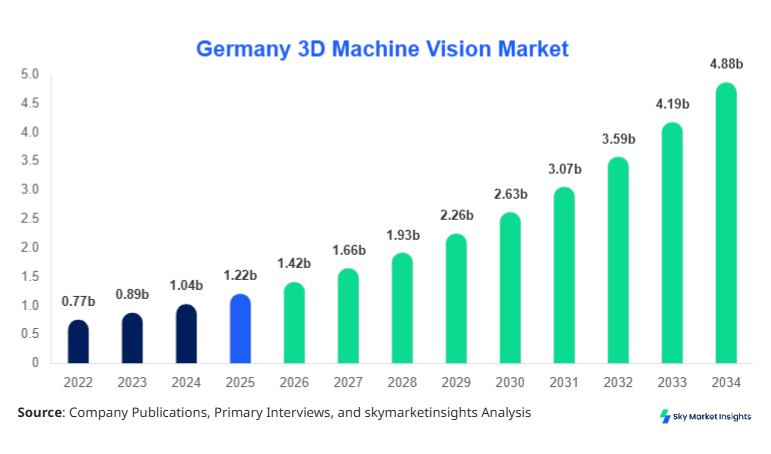 Germany 3D Machine Vision Market Size, Share and Growth Report By 2034