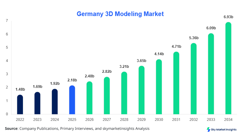 Germany 3D Modeling Market Size, Share and Growth Report By 2034