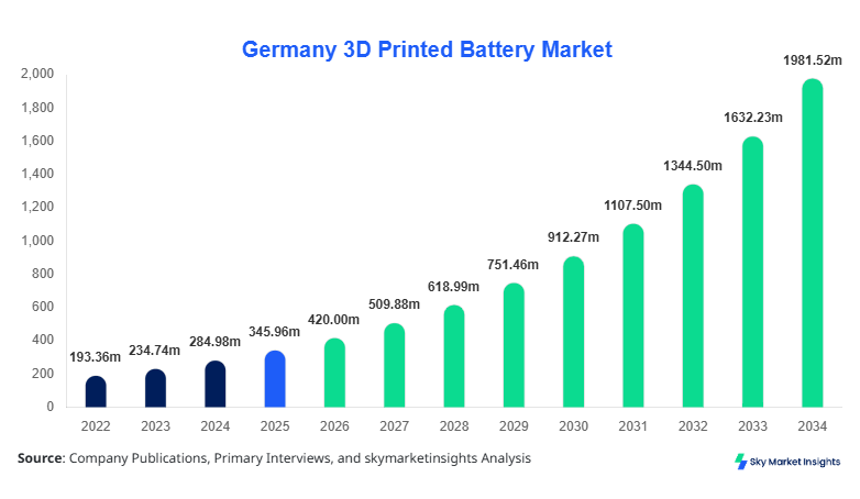 Germany 3D Printed Battery Market Size, Share and  Growth Report By 2034