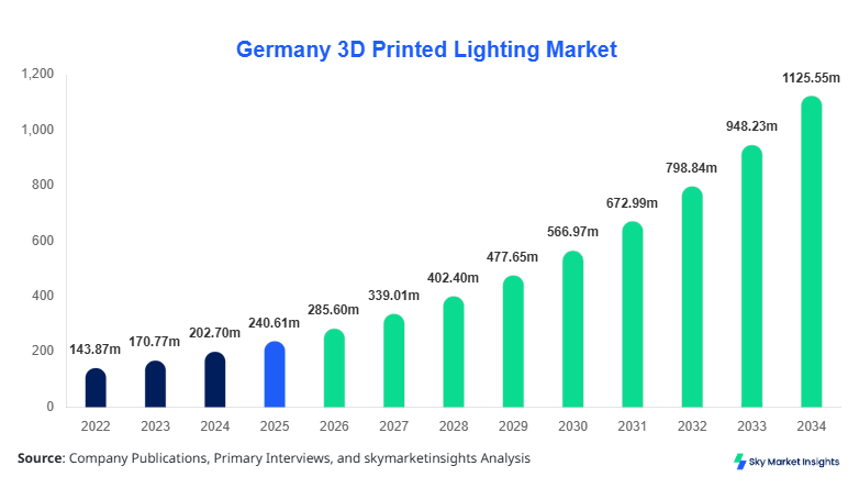 Germany 3D Printed Lighting Market Size, Share and Growth Report By 2034
