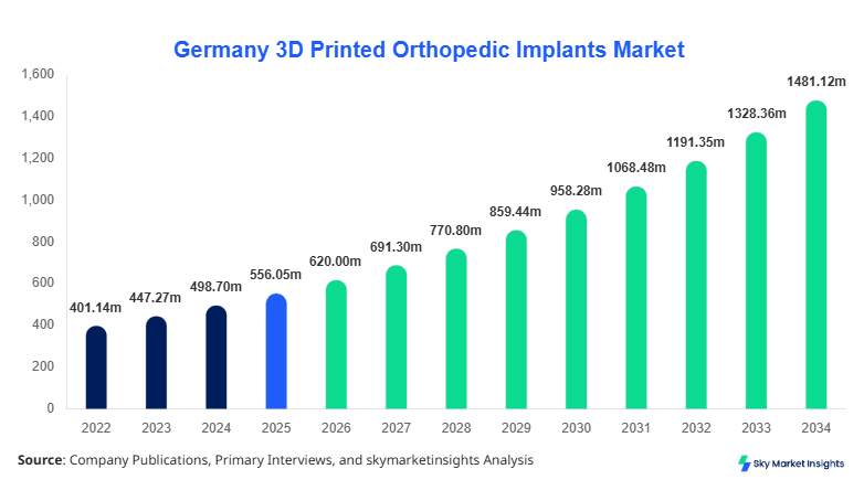 Germany 3D Printed Orthopedic Implants Market Size, Share and  Growth Report By 2034