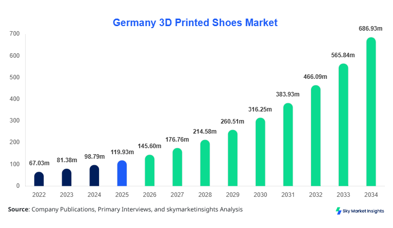 Germany 3D Printed Shoes Market Size, Share, and Growth Report BY 2034